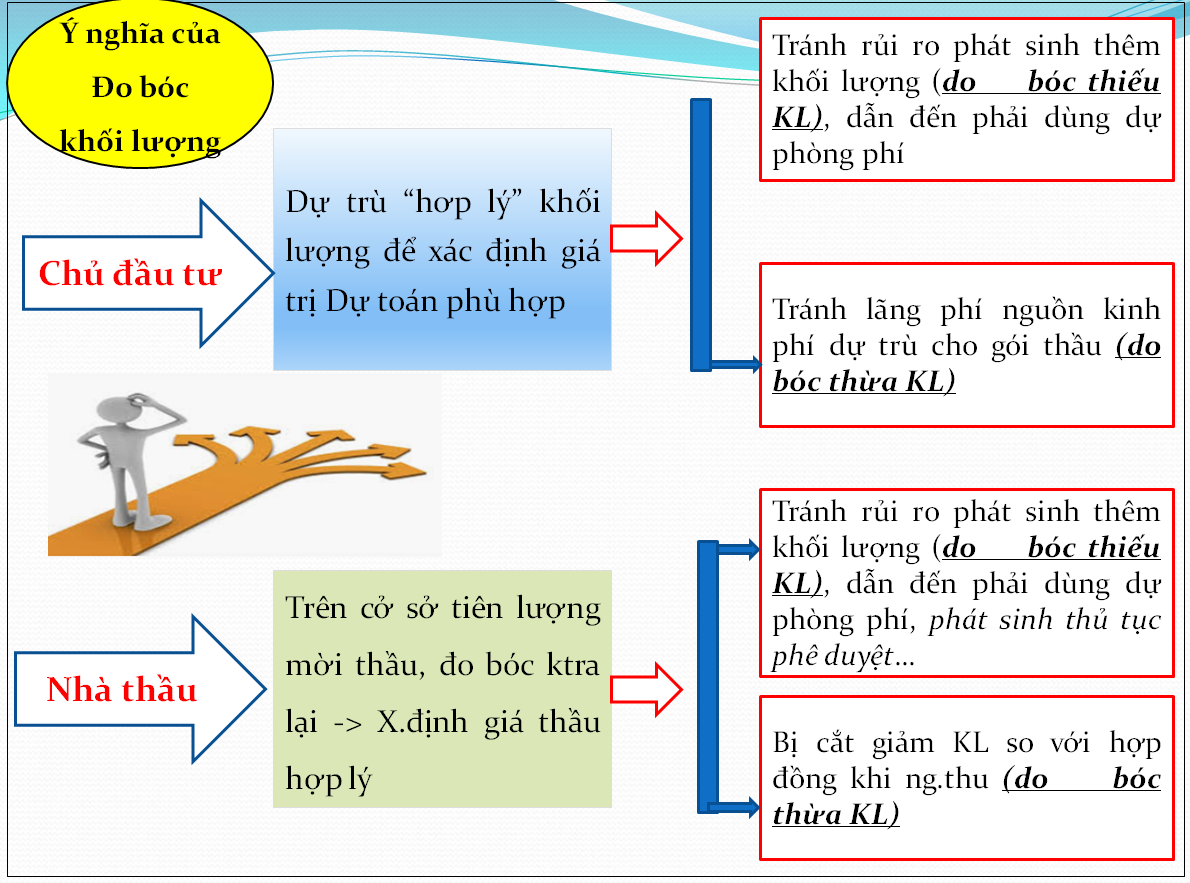 Ý nghĩ của việc đo bóc khối lượng