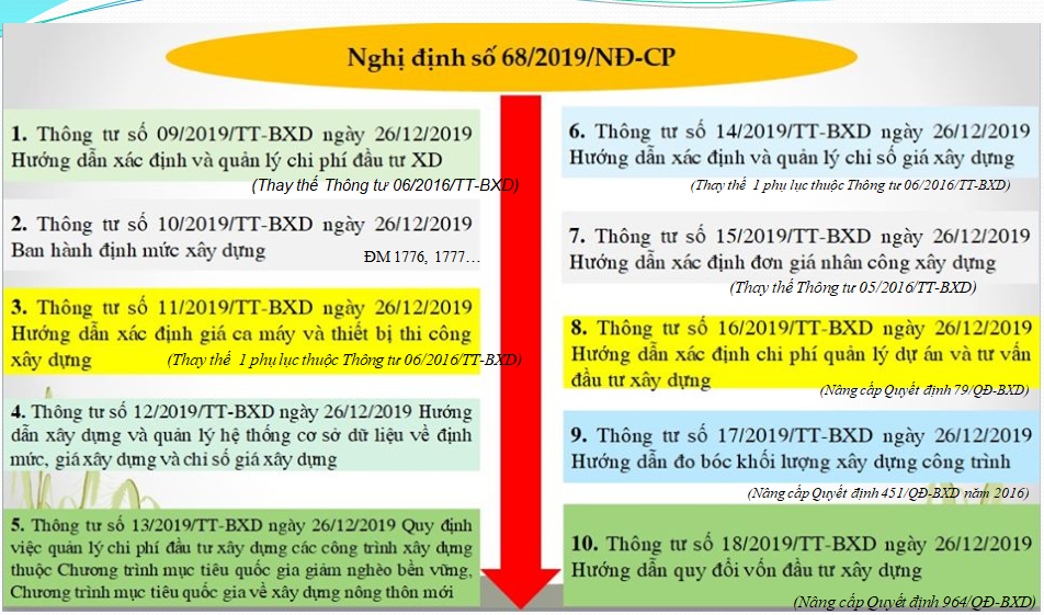 Sơ bộ nghị định 68.2019