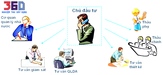 Đầu tư xây dựng công trình là gì?