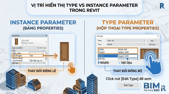 Vị trí hiển thị Instance Parameter (bảng Properties) và Type Parameter (hộp thoại Edit Type).