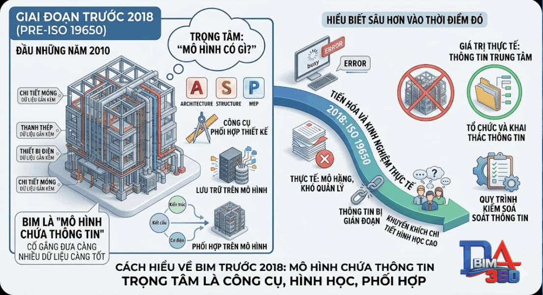 Vì sao cách hiểu về BIM đã thay đổi