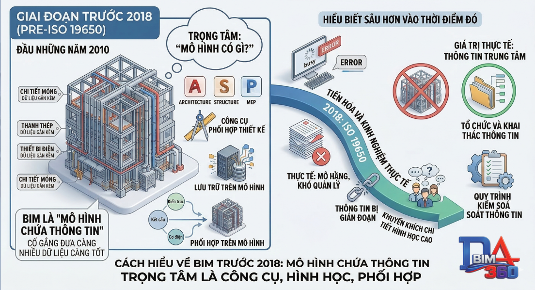 Trước năm 2018 tức là trước ISO 19650, BIM thường được hiểu như thế nào