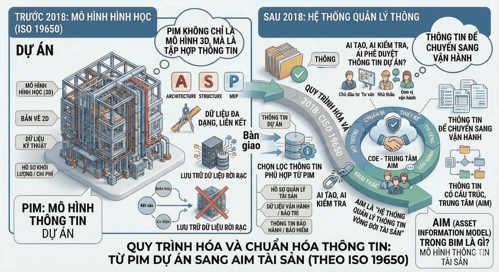 AIM là gì trong BIM