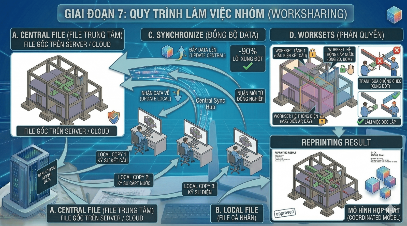 Học BIM - Quy trình làm nhóm