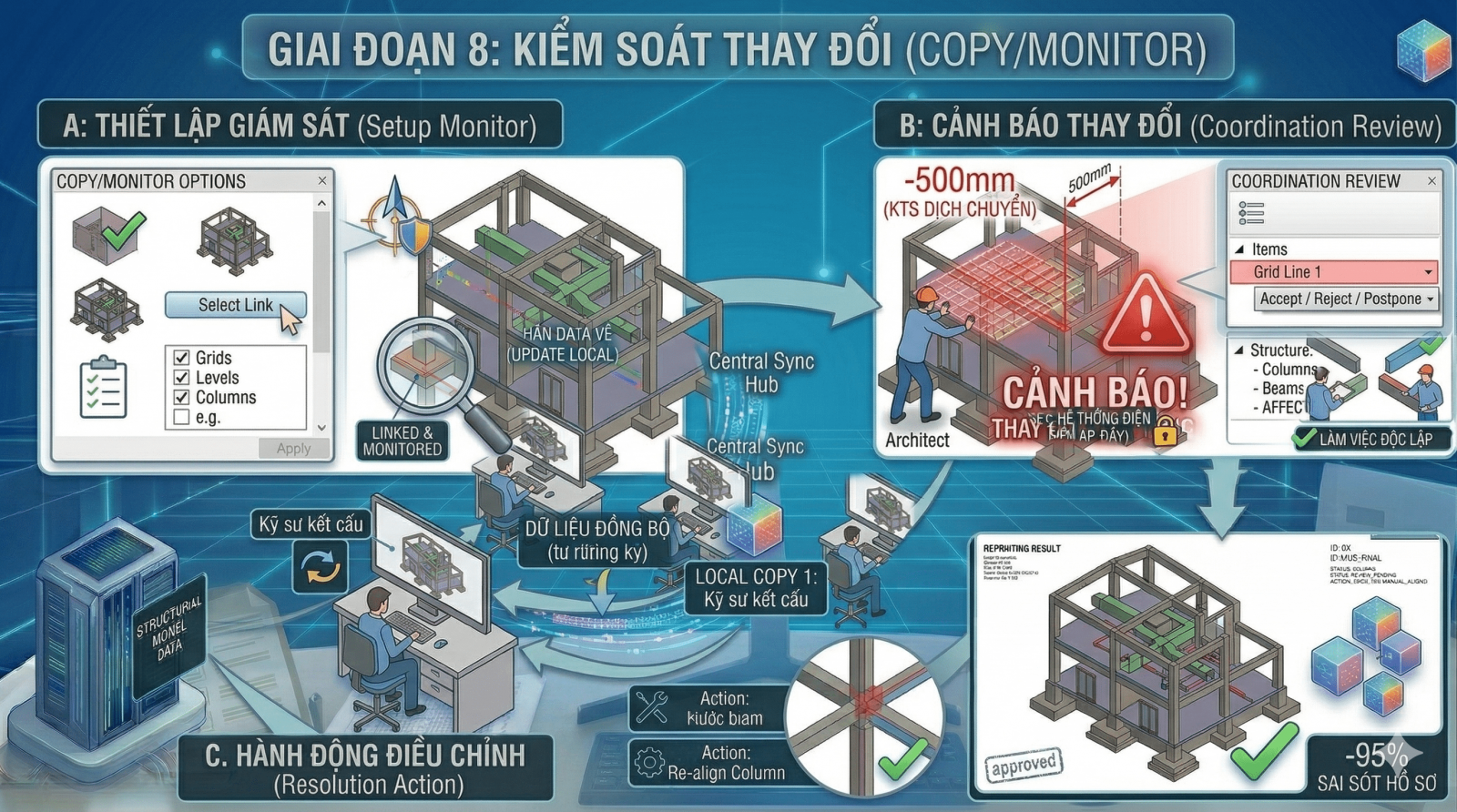 Học BIM - Kiểm soát thay đổi (Copy -Monitor)
