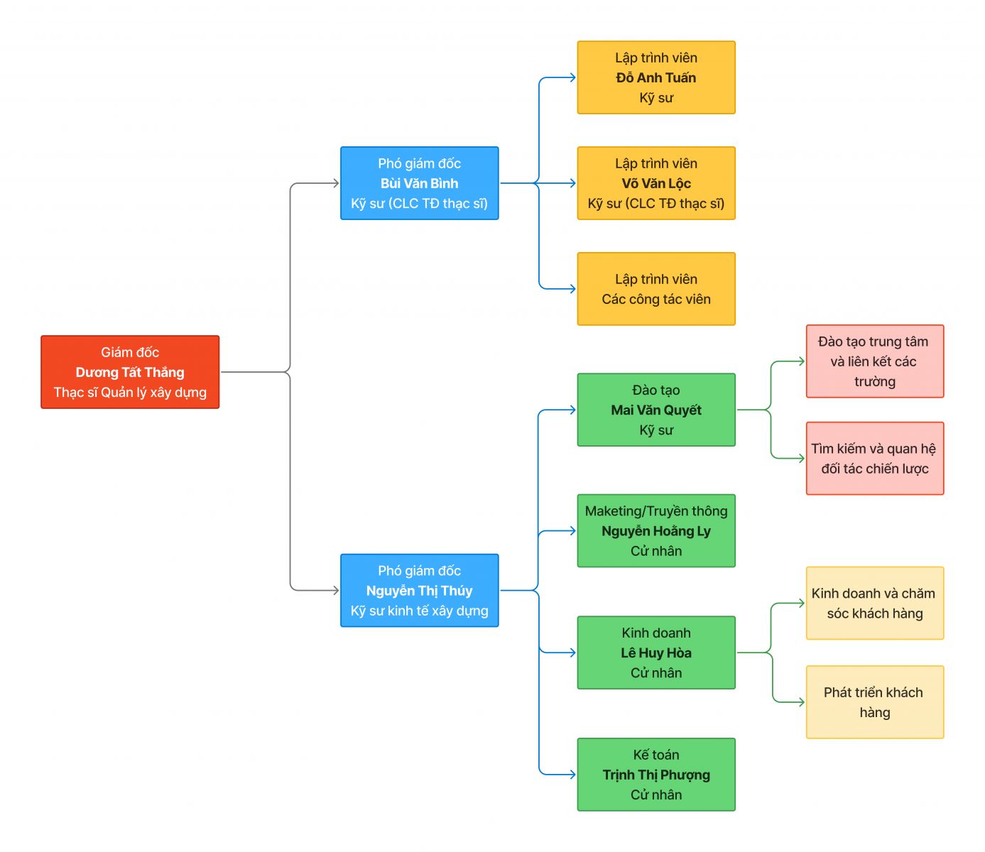 Sơ đồ tổ chức năng lực TBT Việt Nam