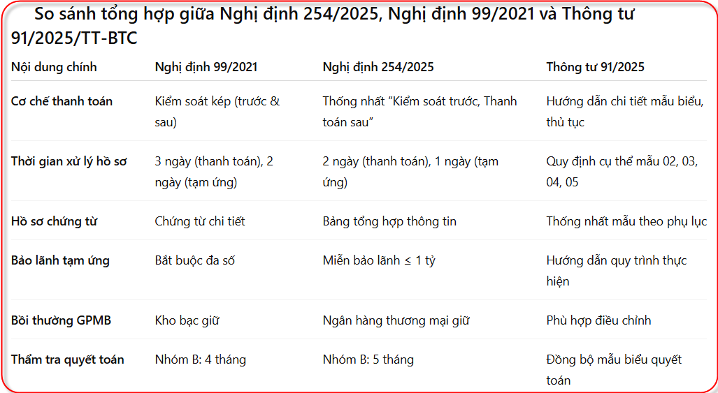 So sánh tổng hợp giữa Nghị định 254/2025, Nghị định 99/2021 và Thông tư 91/2025/TT-BTC