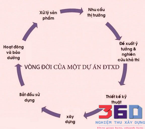Trình tự thủ tục lập Báo cáo kinh tế – kỹ thuật về đầu tư