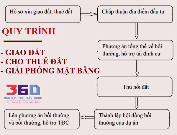 Thủ tục quy trình giao đất, thuê đất, giải phóng mặt bằng