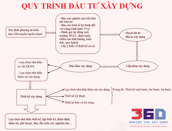 Đầu tư xây dựng