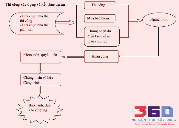 Thi công xây dựng và kết thúc dự án