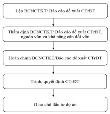 Gia đoạn chuẩn bị đầu tư dự án