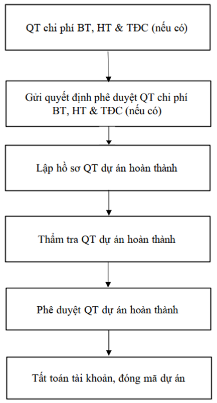 Giai đoạn kết thúc dự án