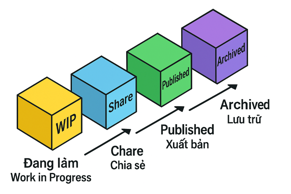 WIP (Đang làm) – Share (Chia sẻ) – Published (Xuất bản) – Archived (Lưu trữ)