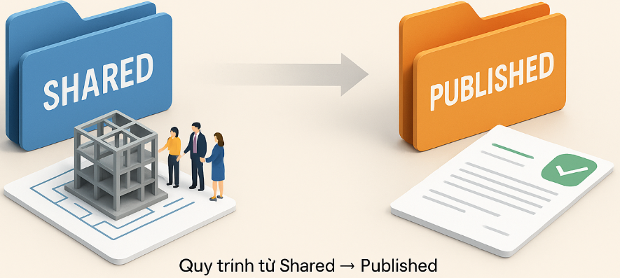 Quy trình kiểm duyệt Shared và Published trong CDE