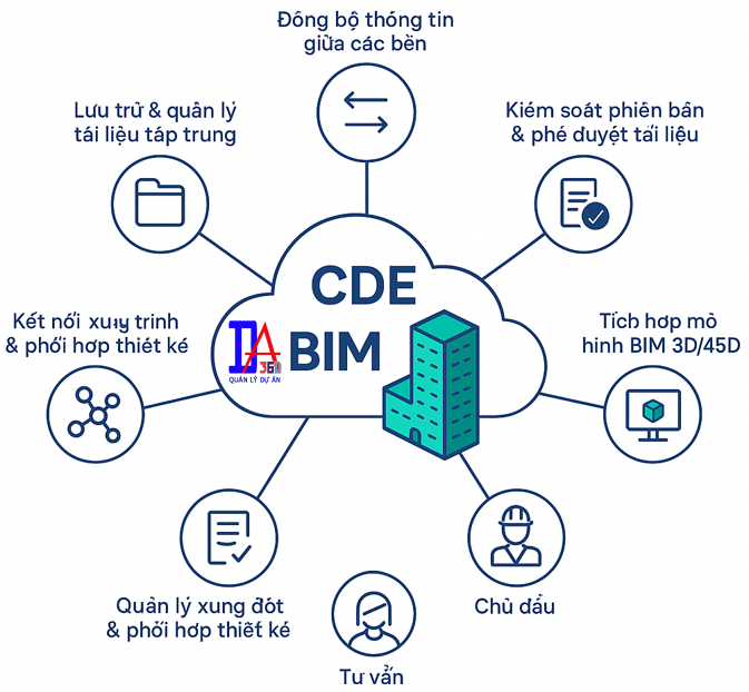 môi trường dữ liệu dùng chung CDE - BIM