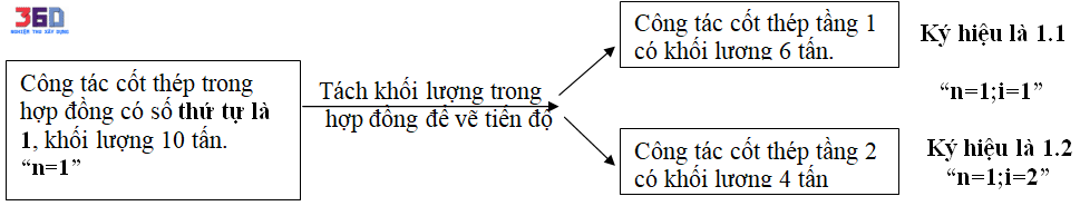 Cách lập biểu đồ trong QLDA EVM