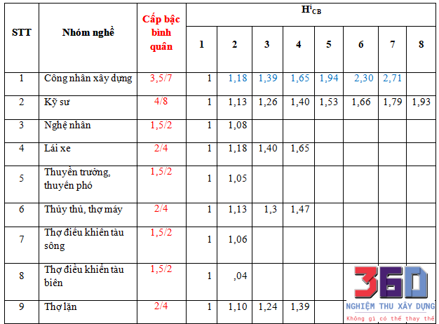 Hệ số, cáp bậc nhân công xây dựng theo TT15-2019