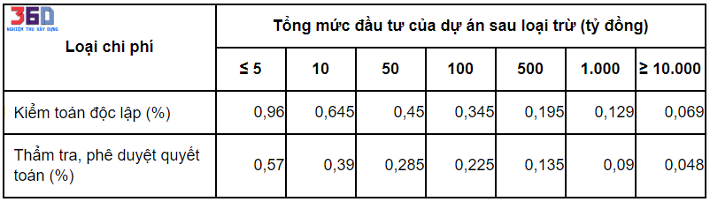 Chi phí kiểm toán độc lập và chi phí thẩm tra, phê duyệt quyết toán