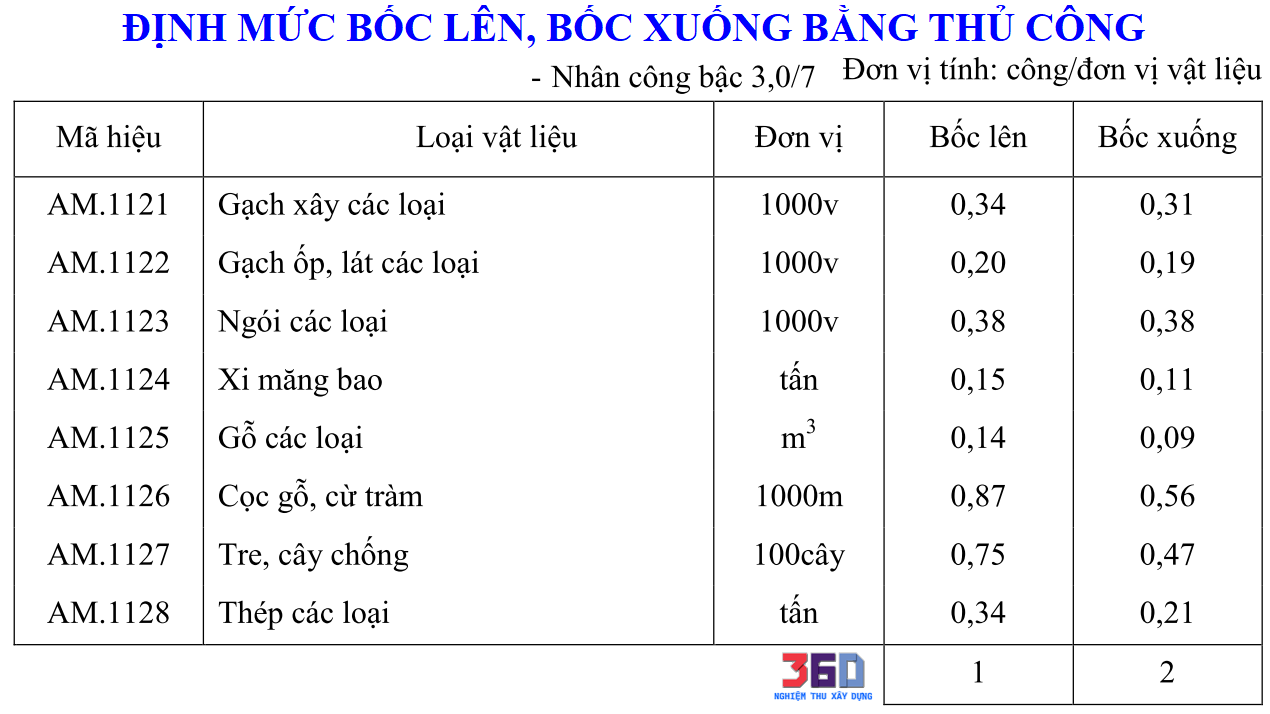 Định mức bốc lên, bốc xuống theo thông tư 10 các vật liệu gạch, đá