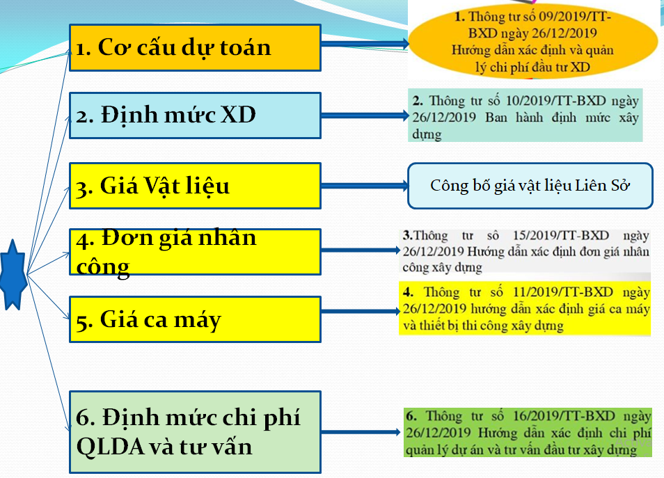 Giới tiệu sơ bộ cấu thành dự toán