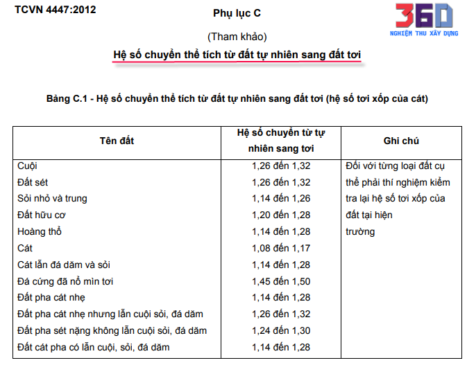 Hệ số tơi xốp của vật liệu vận chuyển đất, đá, cát