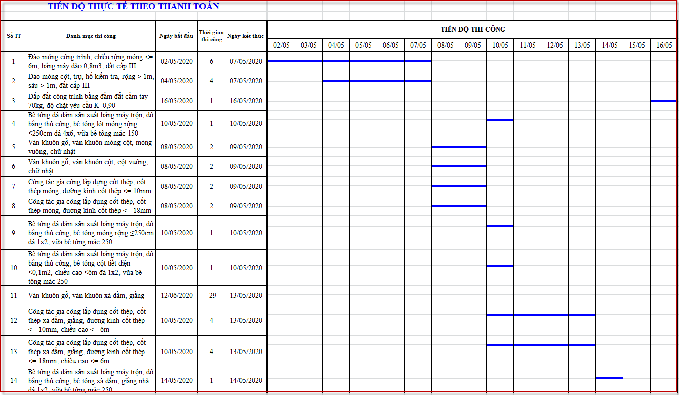 Kiểm soát đầu việc nghiệm thu qua bảng tiến độ