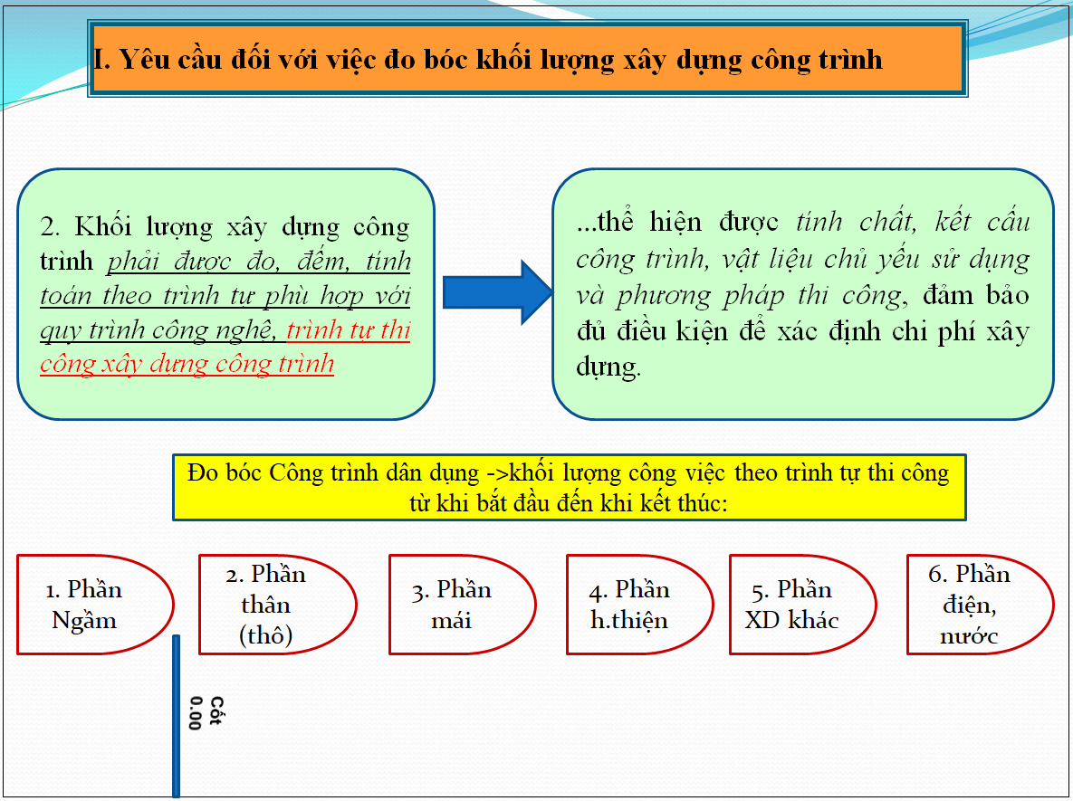 Quy định về trình tự đo bóc khối lượng