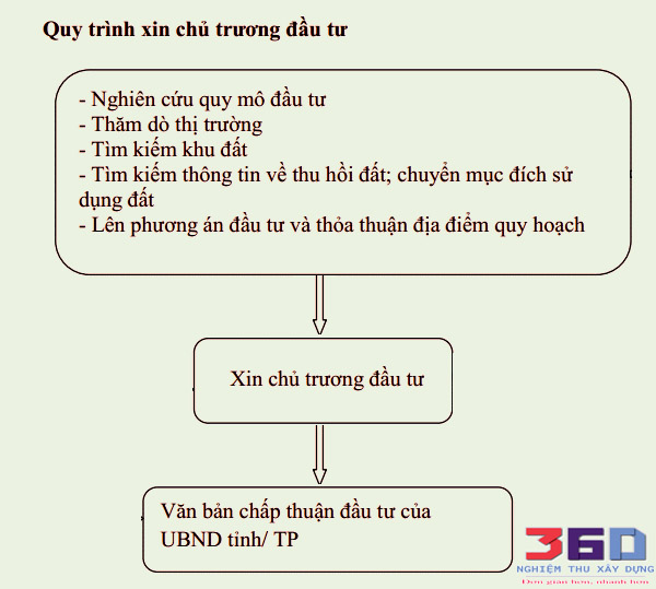 Quy trình, thủ tục xin đầu tư dự án xây dựng