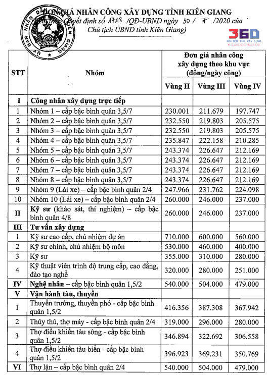 Quyết định đơn giá nhân công Kiên Giang 2020 theo QĐ 1748 ngay 30 tháng 7 năm 2020