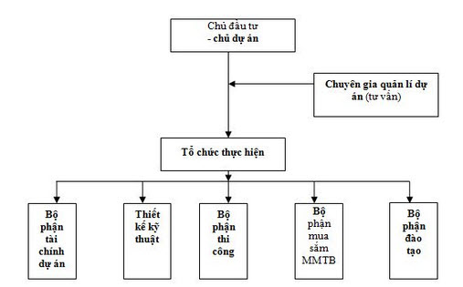 Quy trình chuẩn bị đầu tư