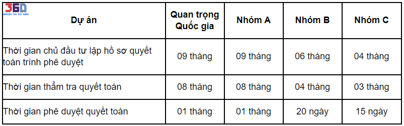 Thời gian lập hồ sơ quyết toán, thẩm tra, phê duyệt quyết toán