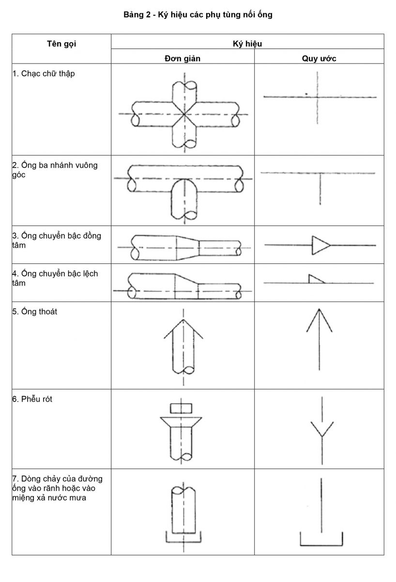 Ký hiệu các phụ tùng nối ống