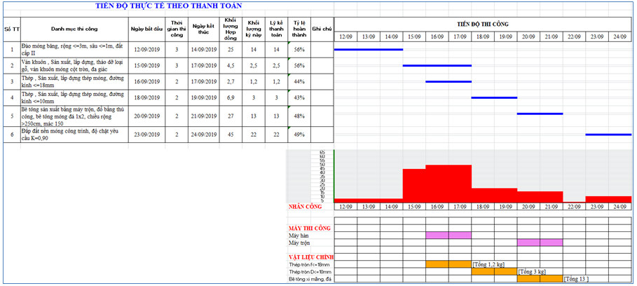 Tiến độ thi công excel tự động đầy đủ