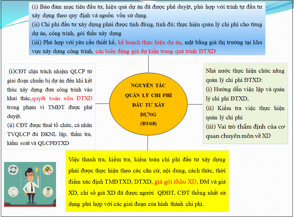 Nguyên tắc về Quản lý chi phí đầu tư xây dựng tại điều 3 Nghị định 68.2019