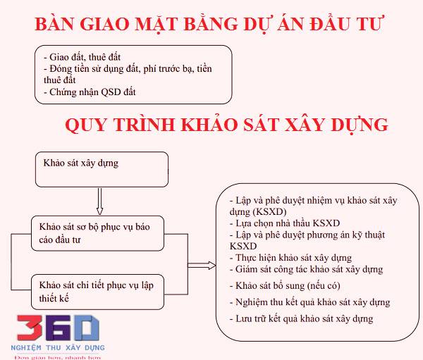 Giai đoạn Thực hiện dự án đầu tư xây dựng công trình