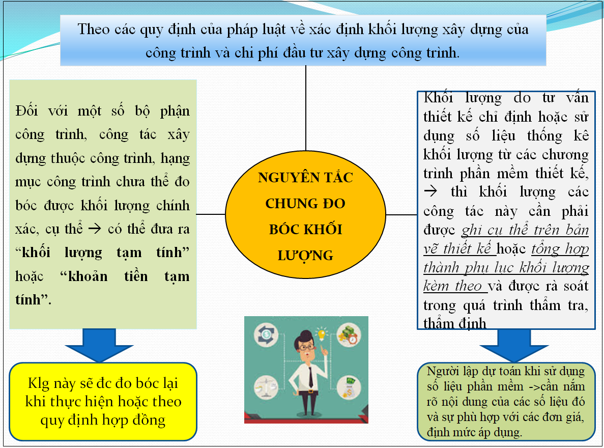 quy định của pháp luật về xác định khối lượng xây dựng của công trình và chi phí đầu tư xây dựng công trình