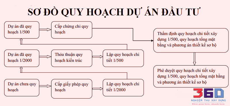 Trình tự, quy trình quy hoạch dự án đầu tư