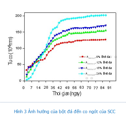Các tính chất chủ yếu của bê tông tự lèn dùng cát nghiền cấp phối mác cao