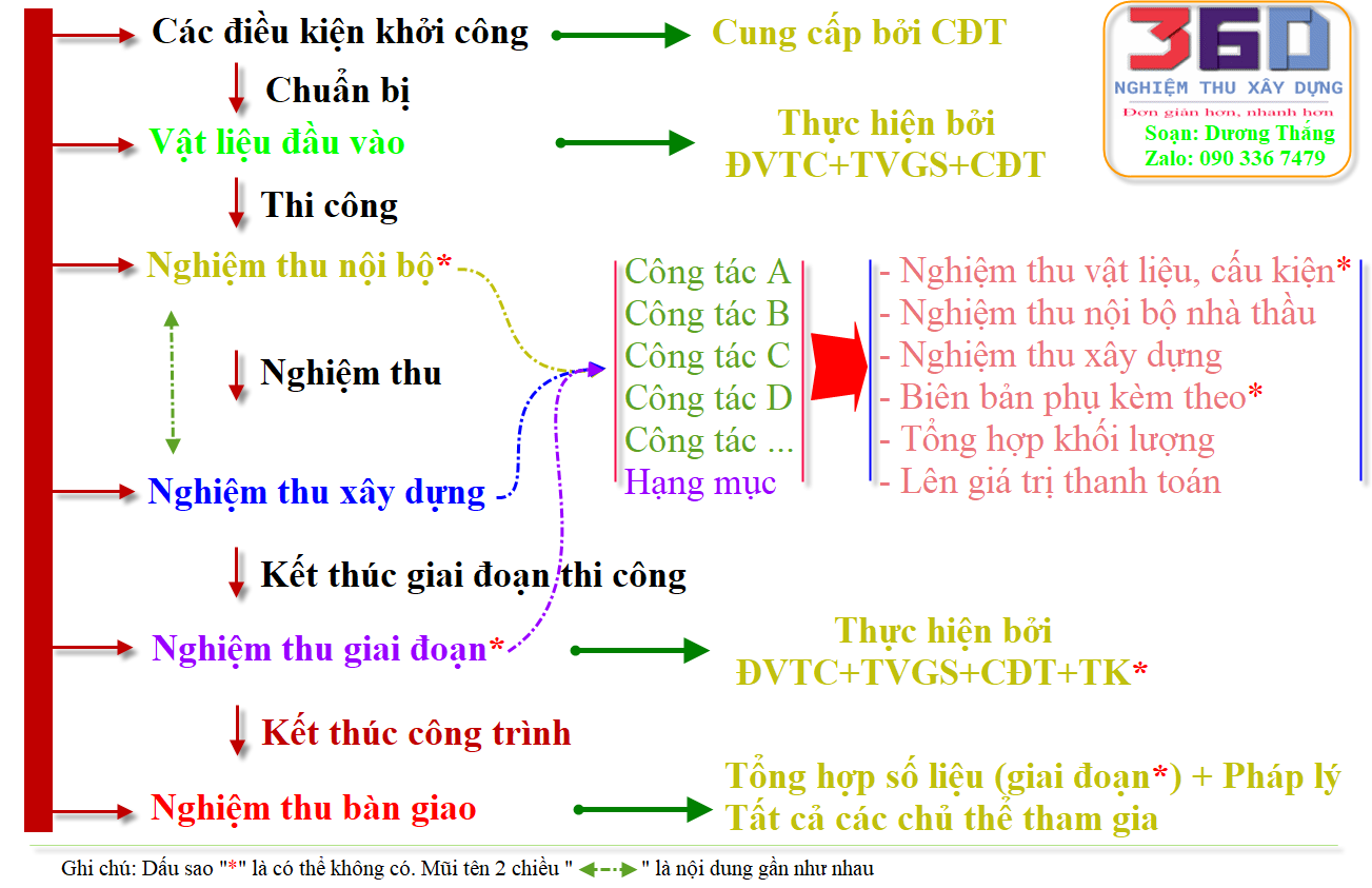 Hướng dẫn lập hồ sơ nghiệm thu quản lý chất lượng miễn phí cấp tốc đơn giản nhất (Dương Thắng)