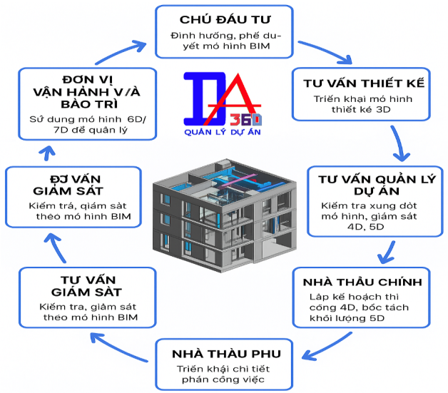 7 nhóm chủ thể sử dụng BIM – Vai trò và ví dụ thực tế trong dự án xây dựng Xu hướng 2025