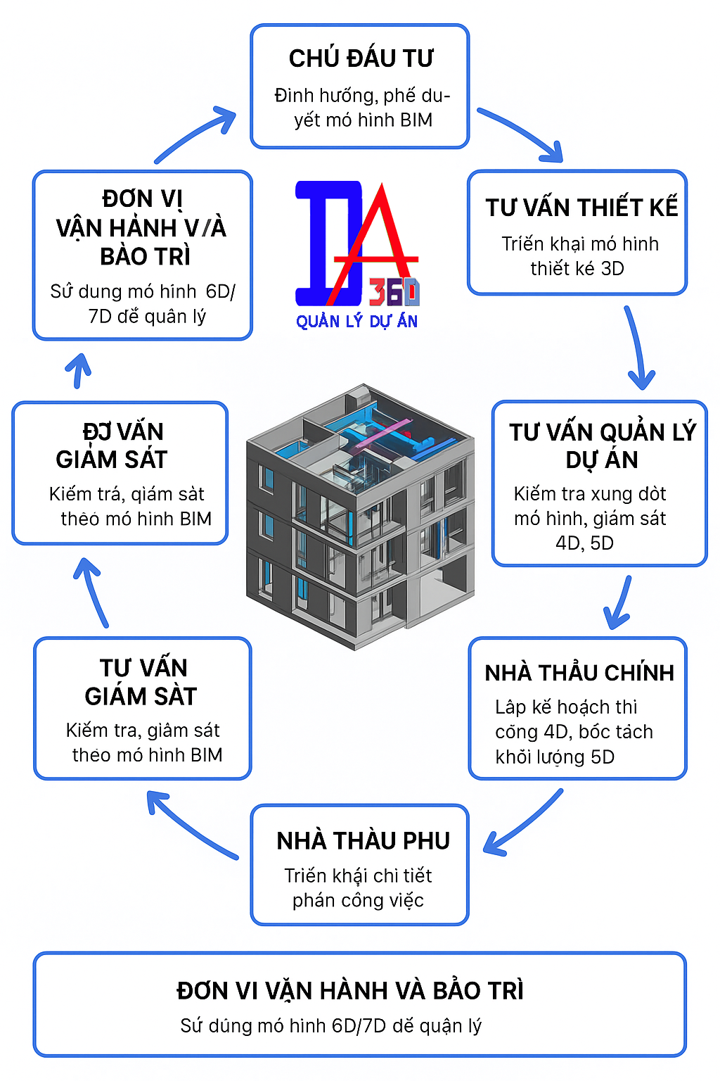 7 nhóm chủ thể sử dụng BIM – Vai trò và ví dụ thực tế trong dự án xây dựng Xu hướng 2025