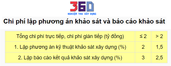 Hỏi về Chi phí lập phương án khảo sát và báo cáo khảo sát trong Thông tư 09/2019/BXD