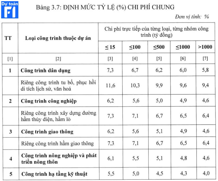 Hướng dẫn cách xác định các chi phí theo Thông tư 09/2019/BXD của Nghị định 68/2019/NĐ-CP